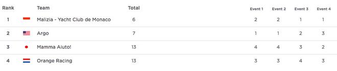 GC32 Racing Tour - owner-driver overall standings after four events - GC32 La Reserva de Sotogrande Cup © GC32 Racing